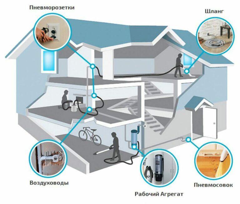Встроенные пылесосы